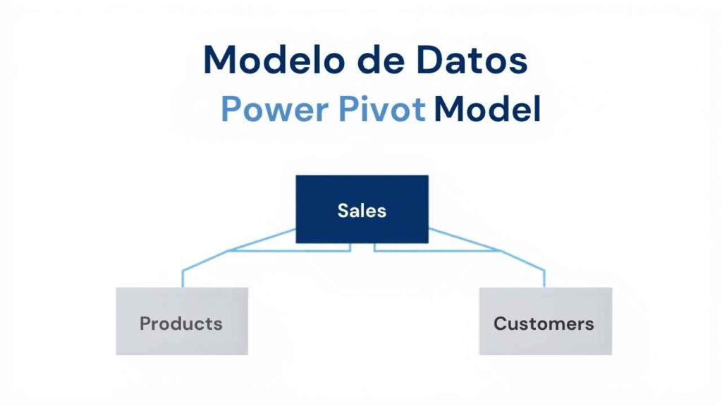 Modelo de datos Power Pivot: vista de diagrama con relaciones entre tablas