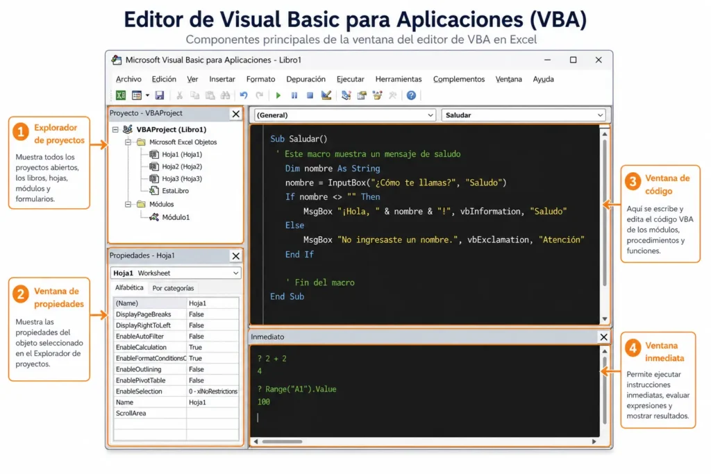 Editor de Visual Basic en Excel señalando explorador de proyectos, ventana de código y ventana inmediata para escribir macros